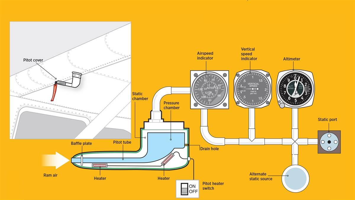 Pitot-static system diagram showing pitot tube, static ports, and connected instruments